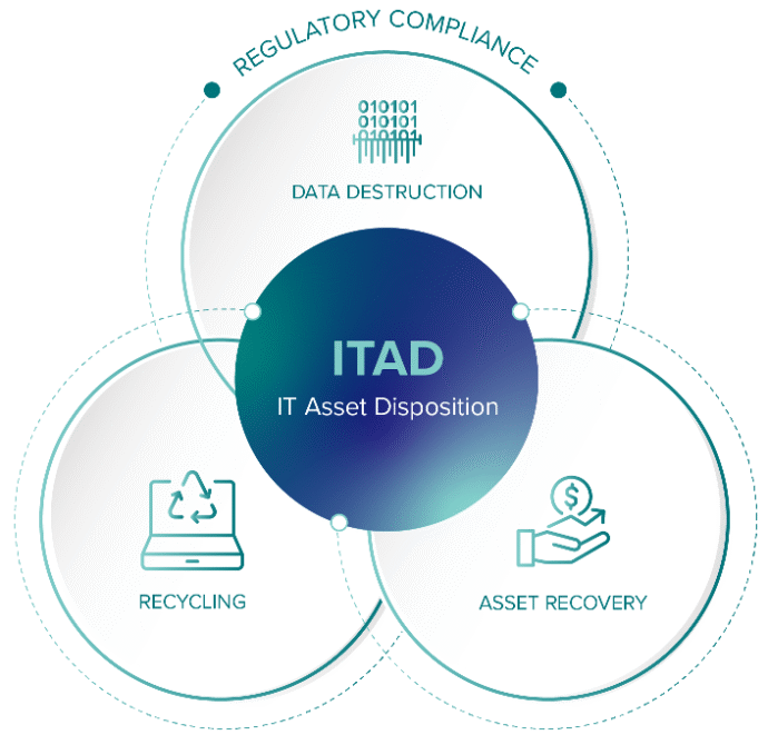 it-asset-disposition-itad