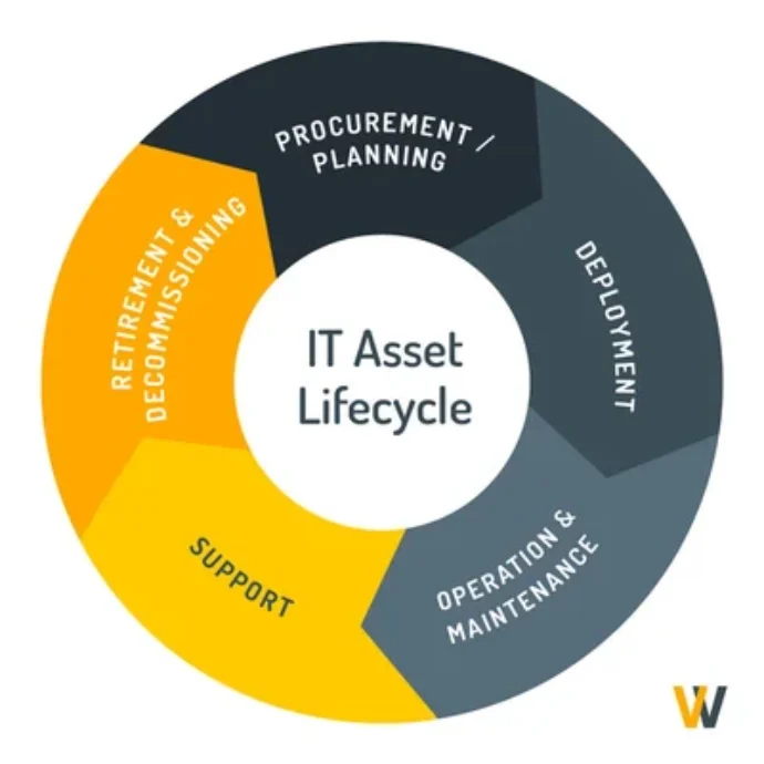 IT Asset & Device Lifecycle Management 1 IT Asset & Device Lifecycle Management 1